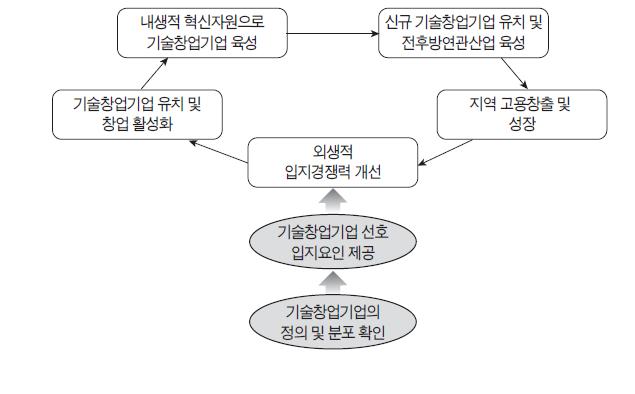 기술창업기업 육성에 의한 지역산업 선순환체계 구축