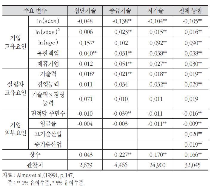 창업기업의 기술수준을 반영한 성장률 추정 결과