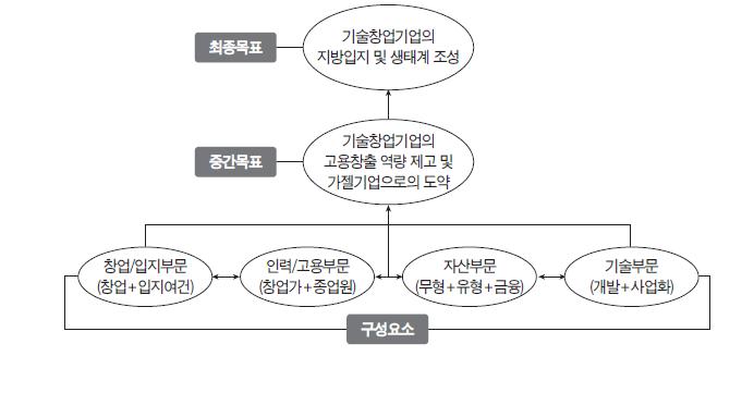 기술창업기업의 목표와 구성요소