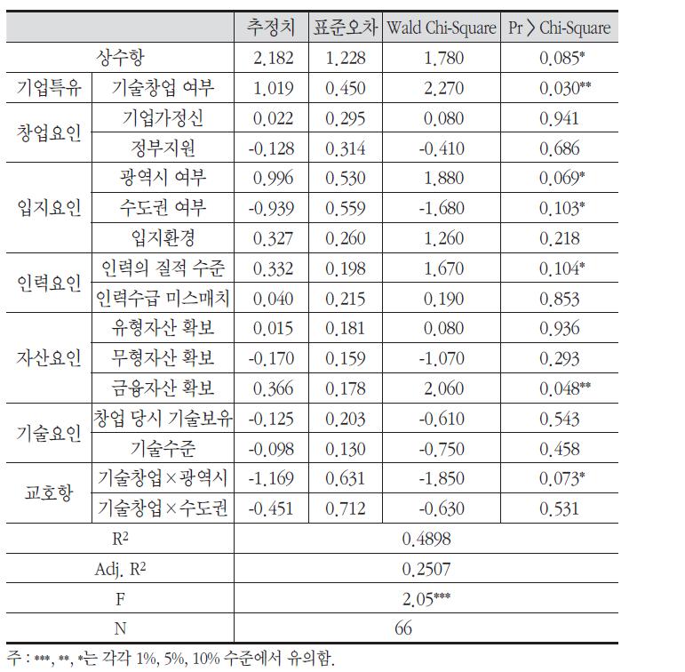 상태 매칭 후 고용증가율을 종속변수로 한 추정 결과