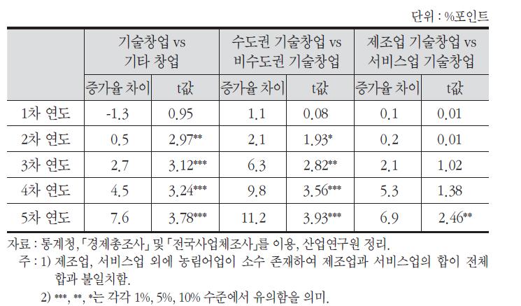 기업유형별 고용증대효과의 연도별 추이 비교