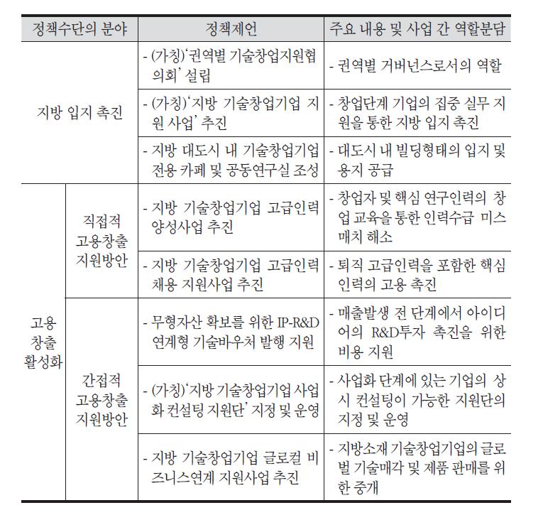 연구결과를 반영한 정책제언 개관