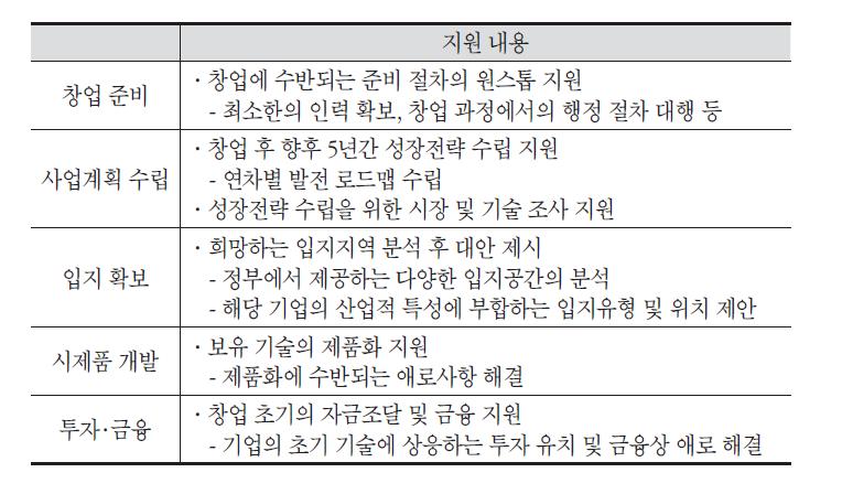 (가칭‘) 지방 기술창업기업 지원사업’ 예시