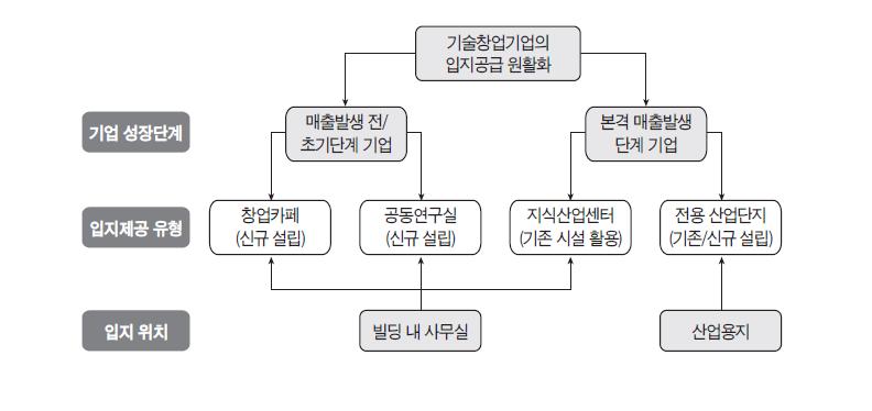 지방소재 기술창업기업을 위한 입지공급 형태