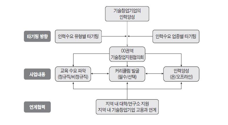 고급인력 양성을 위한 타기팅 및 세부 내역