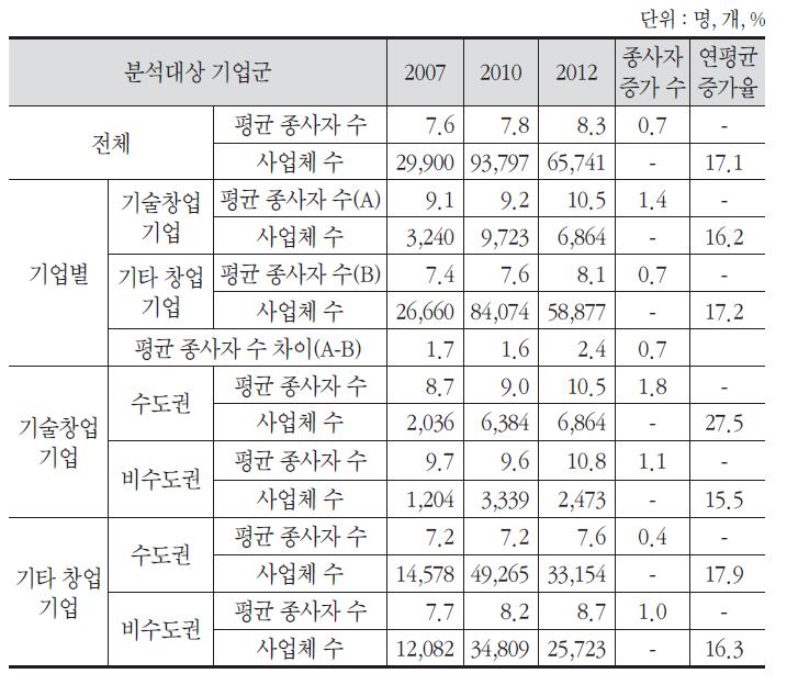 기업유형별 평균 종사자 수 변화