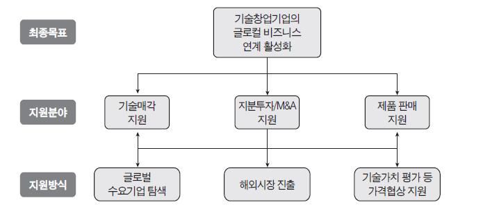 글로컬 비즈니스 연계 활성화를 위한 지원 수단 및 방식