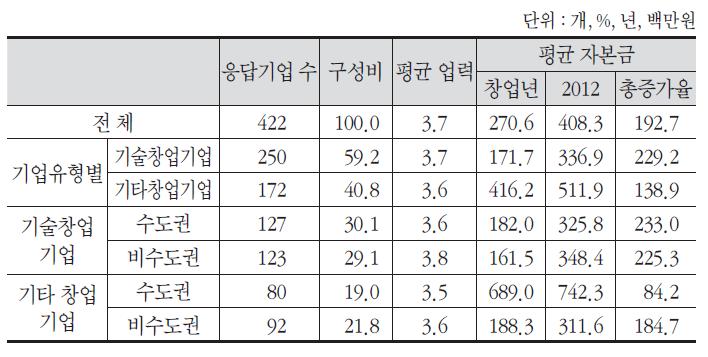 응답기업의 유형별 구성, 업력 및 자본금 변화