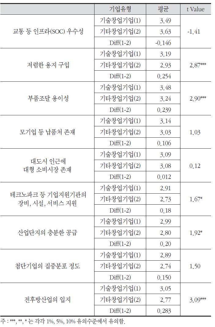 기업유형별 입지 여건 차이 검정 결과