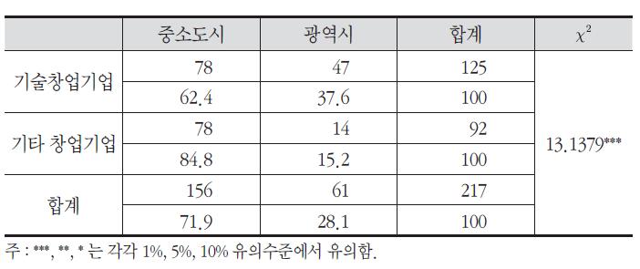 비수도권 내 기업유형별 도시규모별 차이 검정 결과