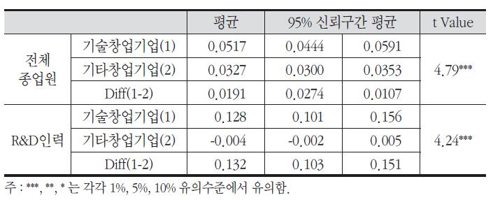 기업유형별 고용증가율 차이 검정 결과