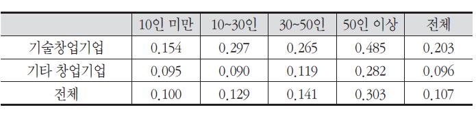 기업유형별 기업규모별 고용탄력성 측정 결과