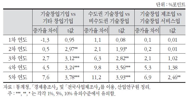 기업유형별 고용증대효과의 연도별 추이 비교