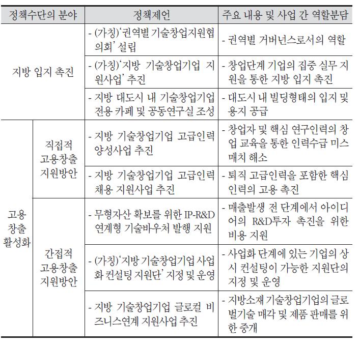 연구결과를 반영한 정책제언 개관