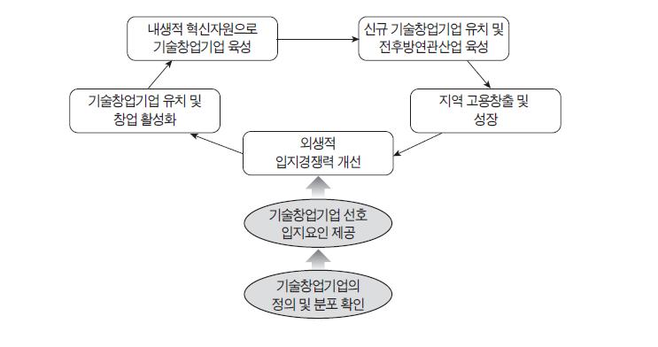 기술창업기업 육성에 의한 지역산업 선순환체계 구축