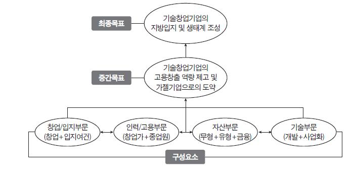 기술창업기업의 목표와 구성요소