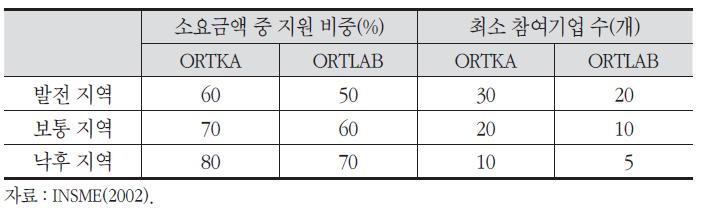ORTKA/ORTLAB 설립 지원 비중 및 최소 참여기업 수