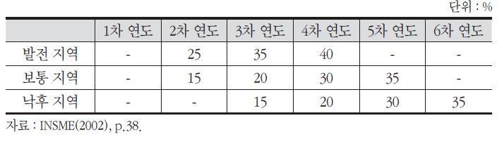 지역별 대부금액 상환 플랜