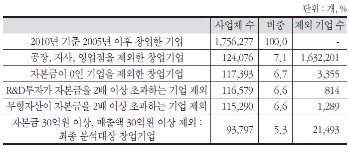 분석대상 창업기업의 도출 과정