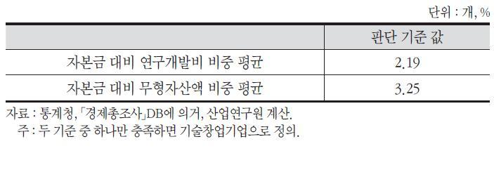 분석대상 창업기업의 기술창업기업 판단 기준