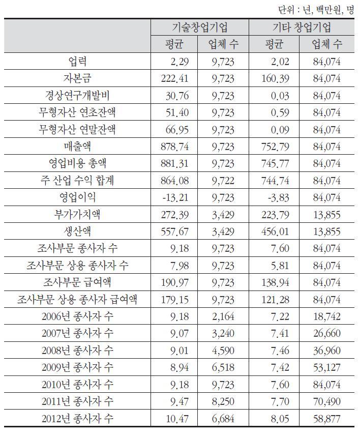 기술창업기업과 기타 창업기업의 기초통계 비교