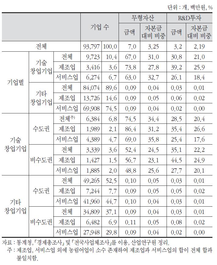 창업기업 유형별 평균 무형자산액과 R&D투자액 비교