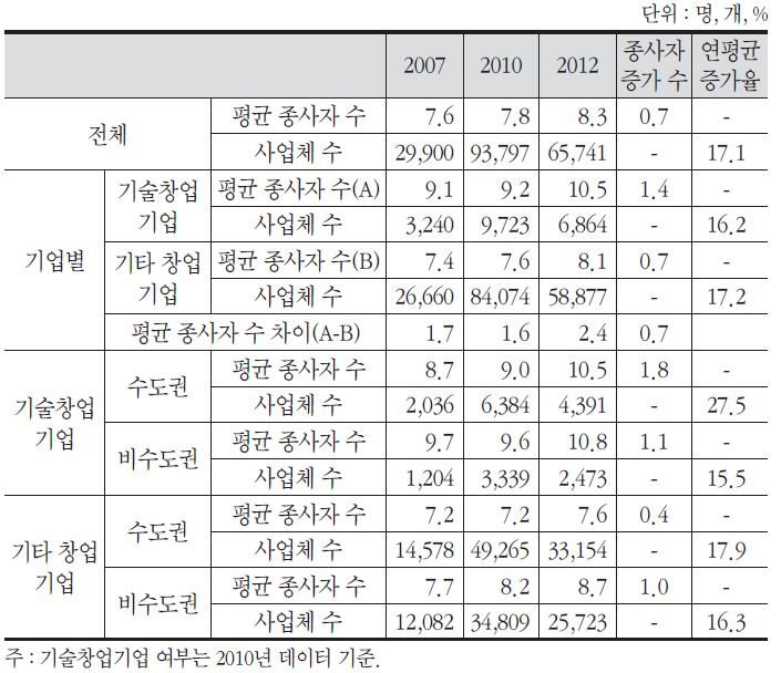 기업유형별 평균 종사자 수 변화