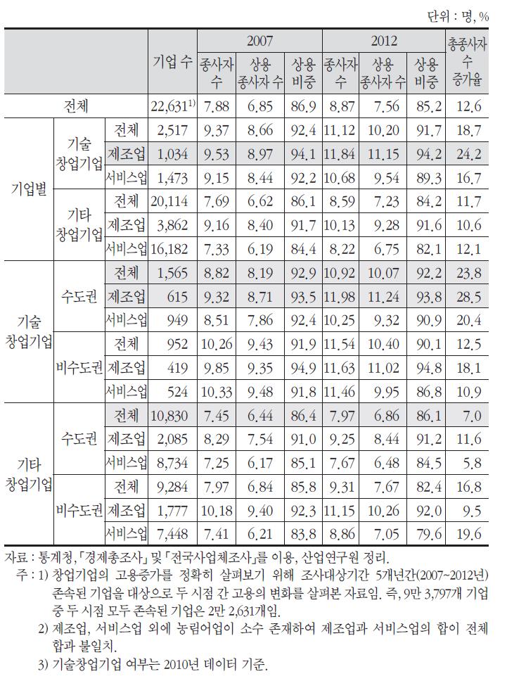 기술창업기업과 기타 창업기업 간 고용증가 비교