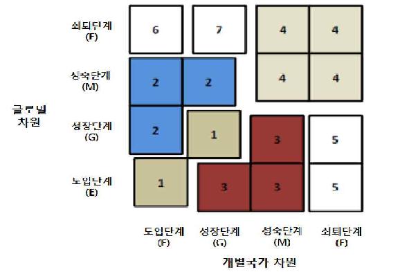 산업성숙도를 기준으로 한 산업정책 유형