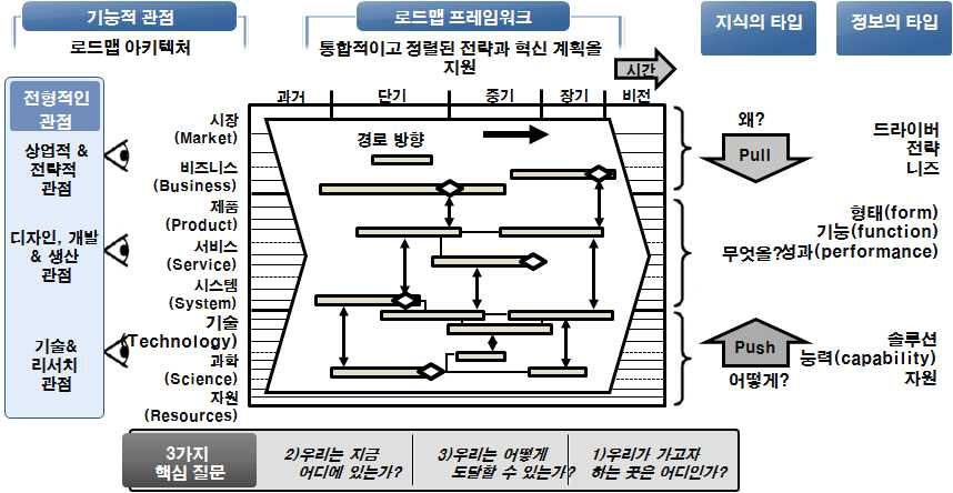 미래지향 로드맵 프레임워크