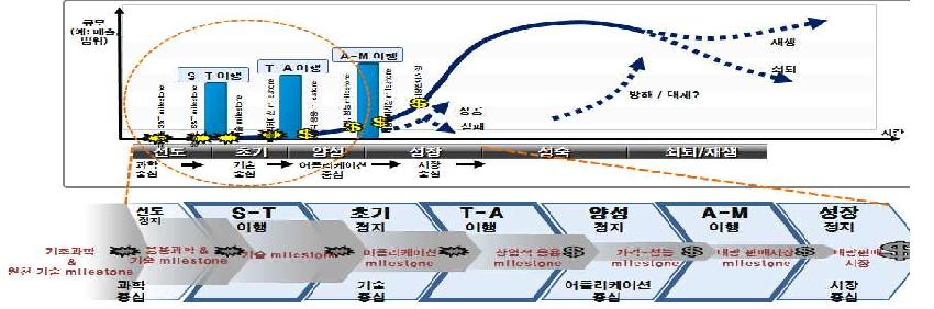 산업발전 단계의 이해