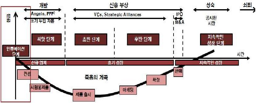 성장동력 R&D 이후 경제적 성과 도출 과정의 소요 금융지원의 예