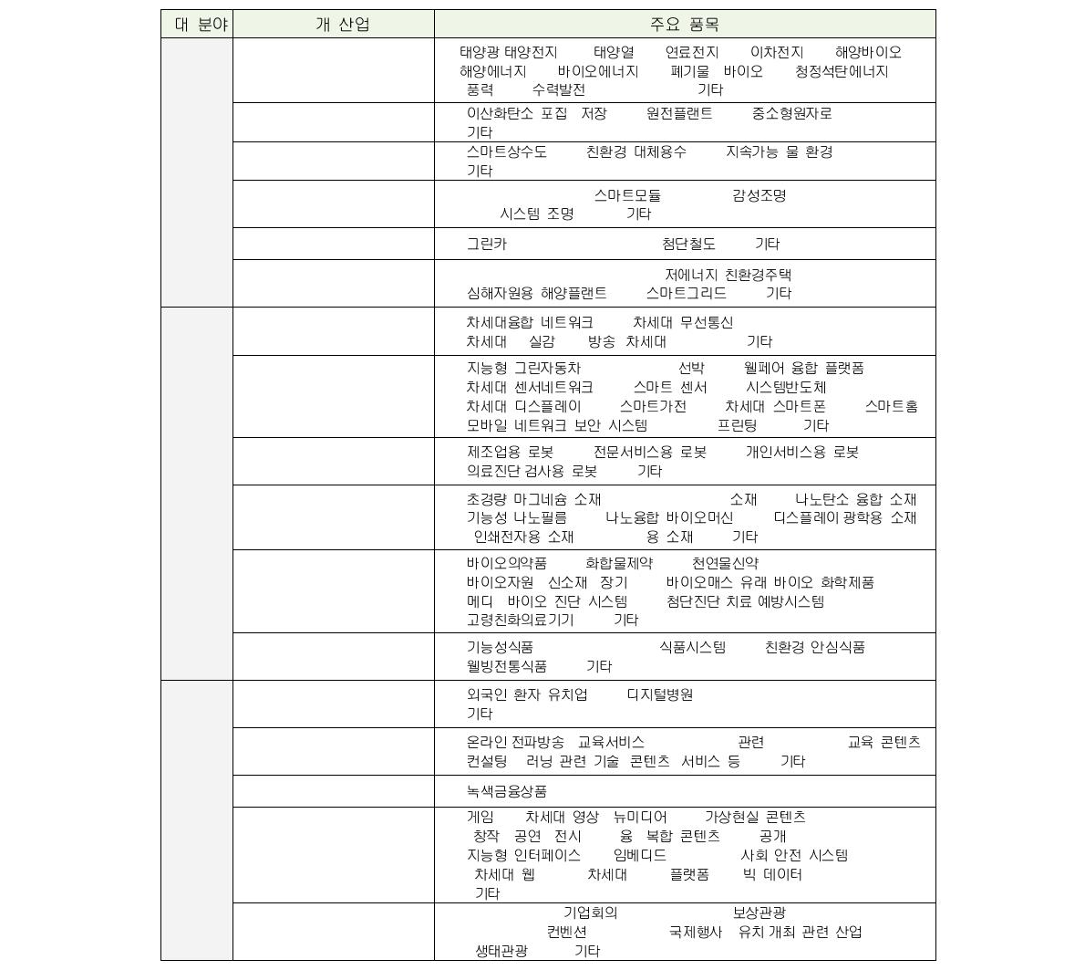 조사대상 신성장동력 산업 및 품목 리스트