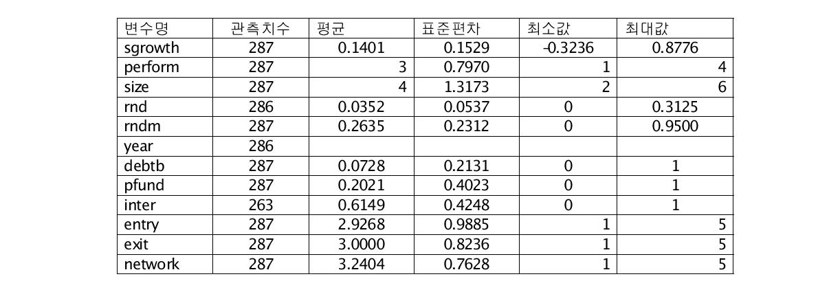 주요 변수의 단순기술통계량