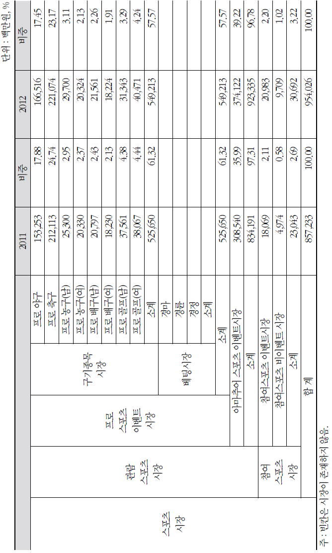 스포츠 파생시장(스폰서 시장) 규모