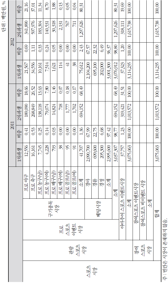 스포츠 파생시장(머천다이징 시장) 규모