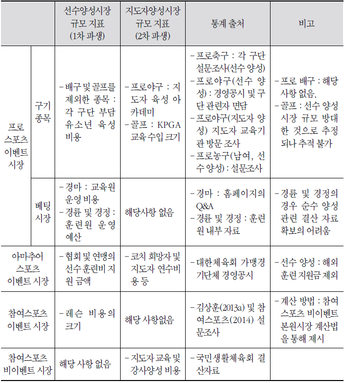 선수 양성 및 지도자 양성시장 규모 지표 및 통계 출처