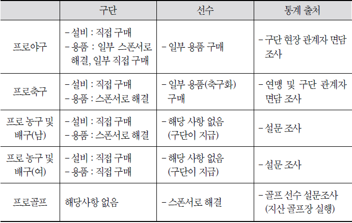 프로스포츠 이벤트 시장(구기종목) 용품/설비 구매 당사자 및 통계 출처