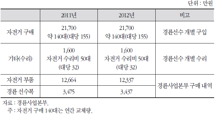 경륜 자전거 등 용품/설비 구매 현황