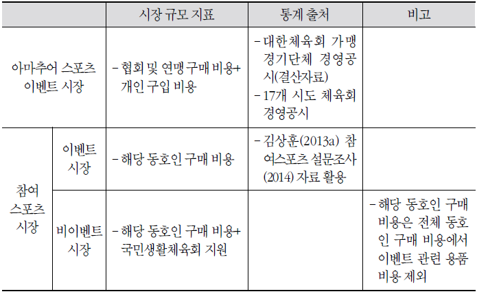 아마추어 스포츠 이벤트 및 참여스포츠 용품/설비 시장(1차 파생) 규모 지표 및 통계 출처