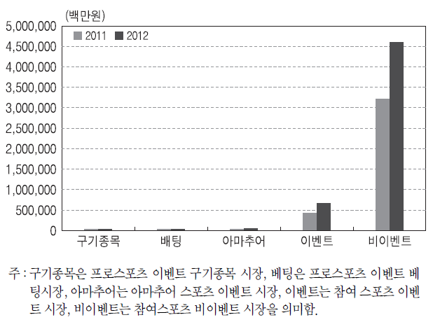 본원시장별 용품/설비 시장 규모 비교