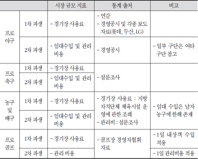 프로스포츠 구기종목 시설운영 시장 규모 지표 및 통계 출처