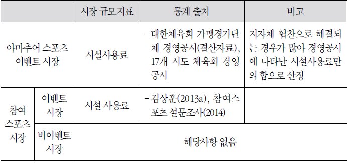 아마추어 이벤트 및 참여스포츠 시설운영 시장 규모 지표 및 통계 출처