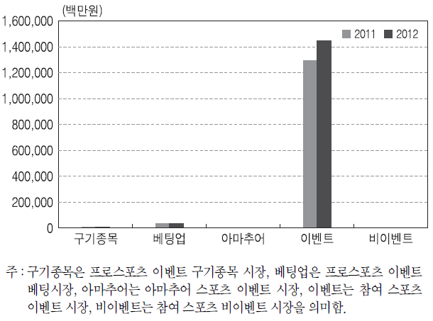 본원시장별 시설 운영 1차 파생시장 규모 비교