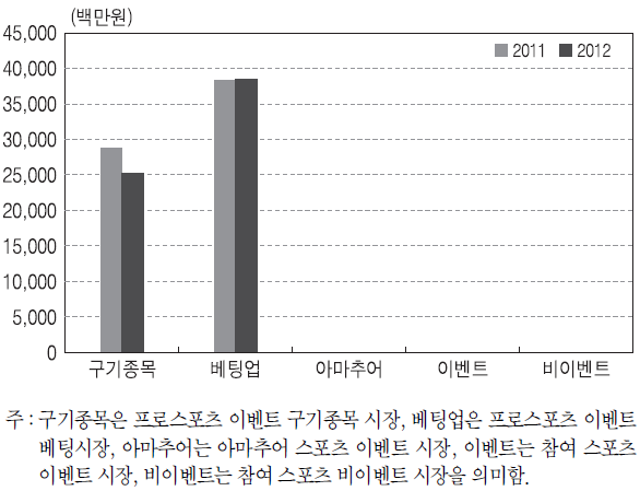 본원시장별 시설 운영 2차 파생시장 규모 비교