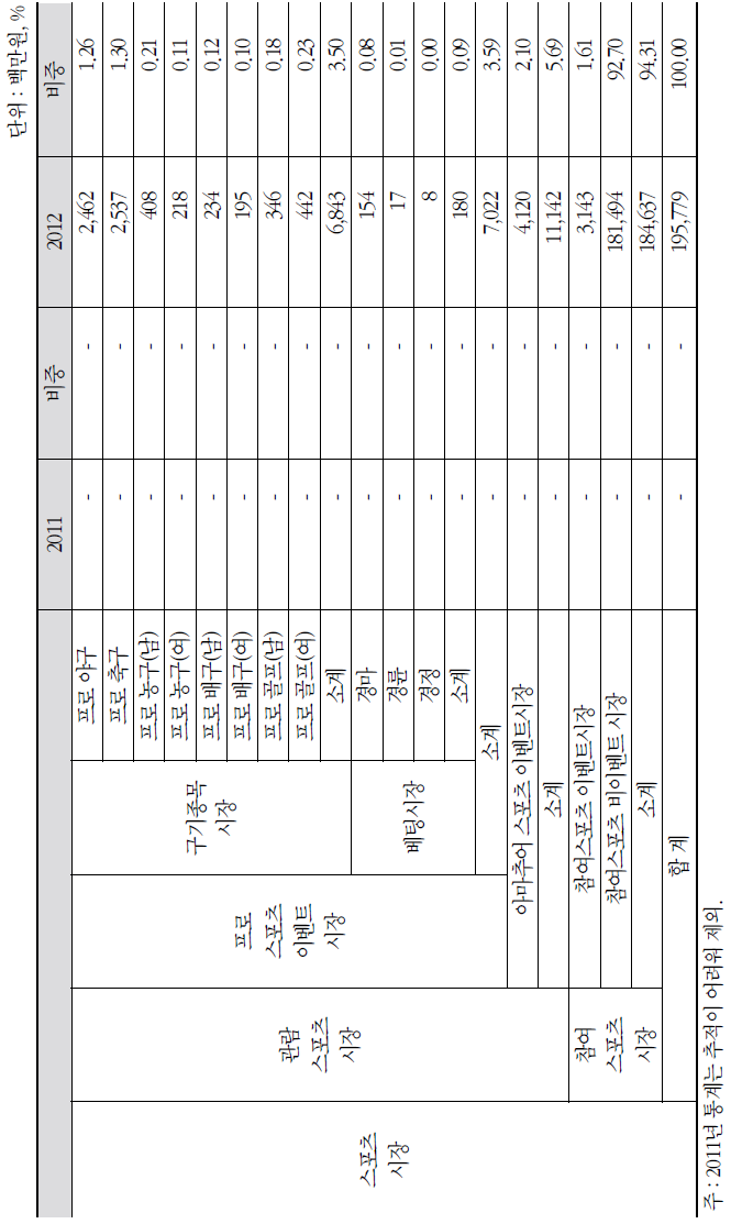 스포츠 파생시장(시설개발 시장) 규모