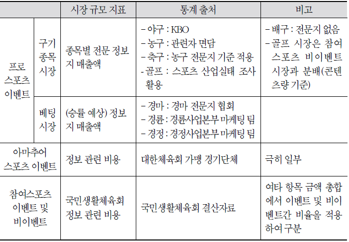 정보시장 규모 지표 및 통계 출처