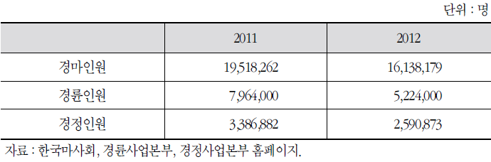 베팅 정보시장 인원 수 현황