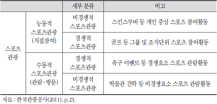 스포츠 관광의 유형(한국관광공사)