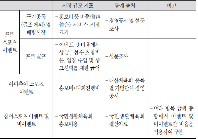 사업지원서비스 시장 규모 지표 및 통계 출처